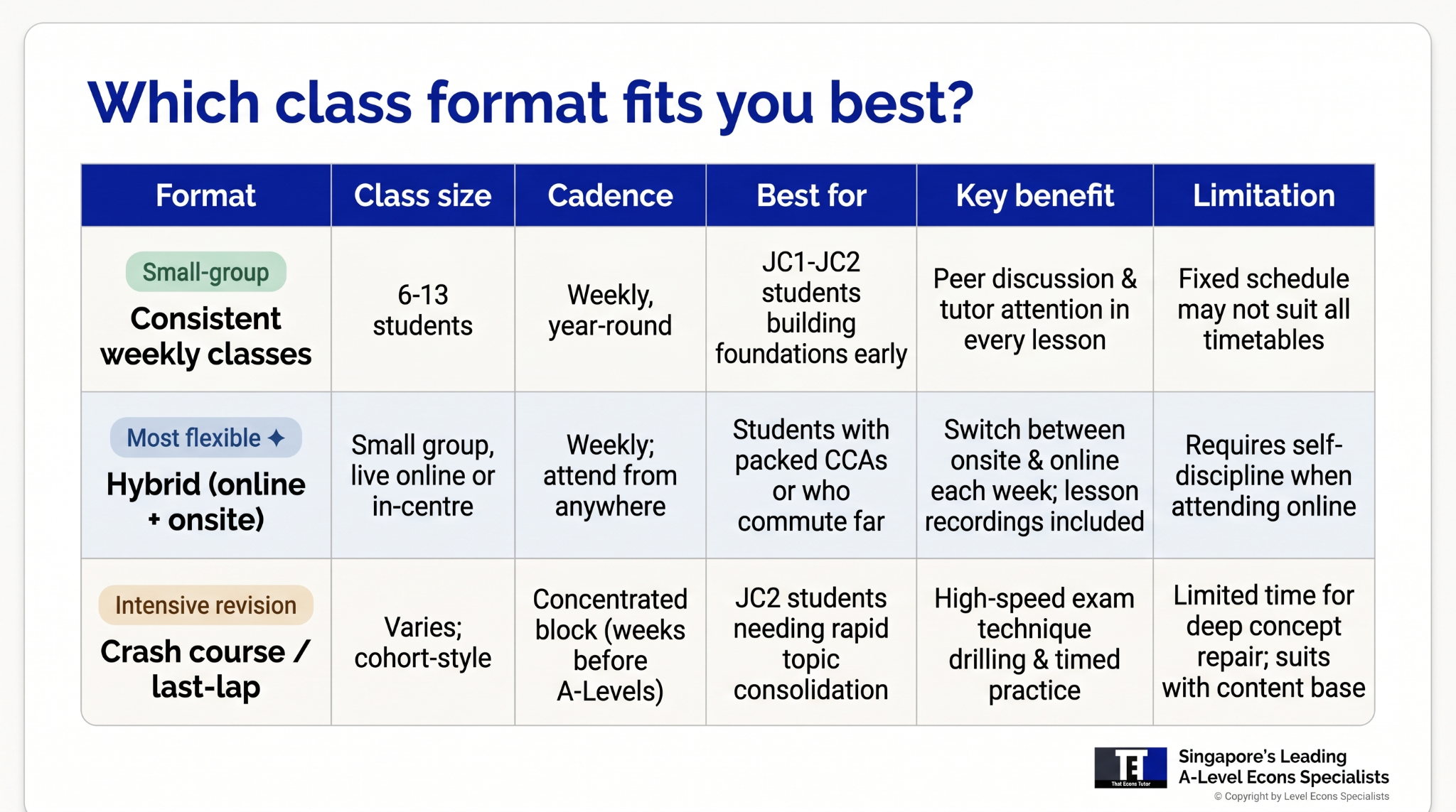 Comparison table showing three economics tuition formats in Singapore — small-group, hybrid online plus onsite, and intensive revision — with class size, cadence, key benefits, and limitations.