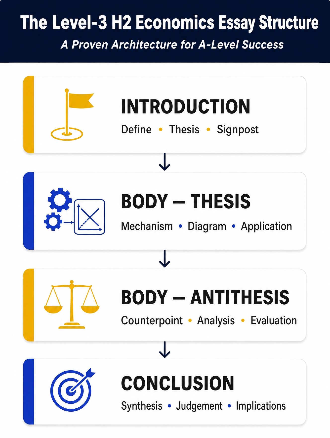Level 3 H2 Economics Essay Structure